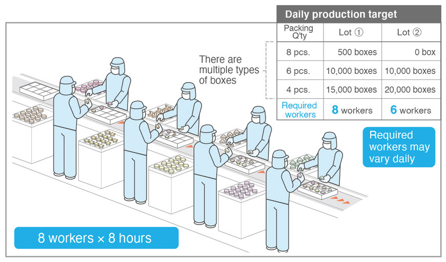Los fabricantes de alimentos aumentan la producción con los robots de Yamaha